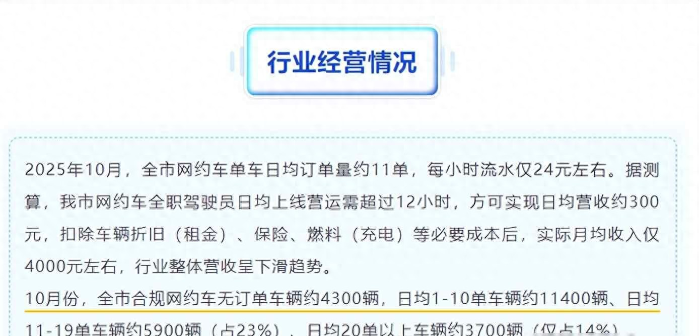 卷疯了!网约车司机一天跑12小时,月收入约4000元,7家平台退场